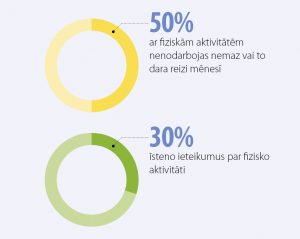 pavasaris-2015-fiziskas-aktivitates-lv
